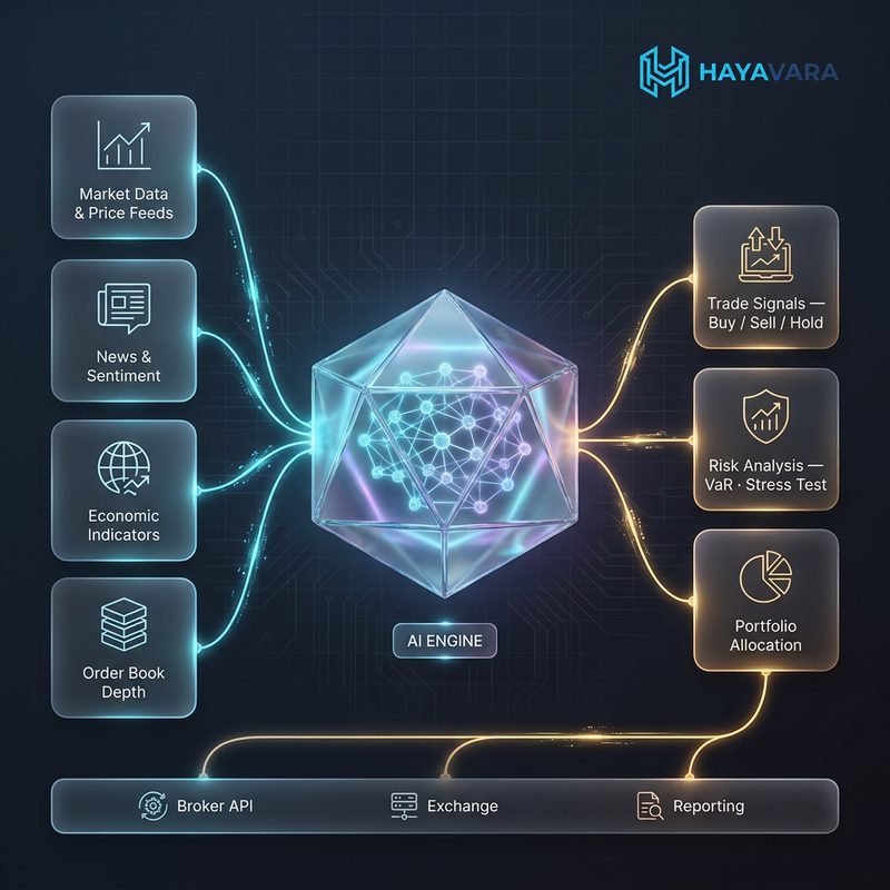 Hayavaraのエンジンの構成図。市場データ、ニュースとセンチメント、経済指標、板情報がAIエンジンに集まり、売買シグナル、リスク分析、ポートフォリオ配分へと出力される